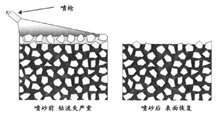 噴砂工藝對PVD涂層質(zhì)量的影響